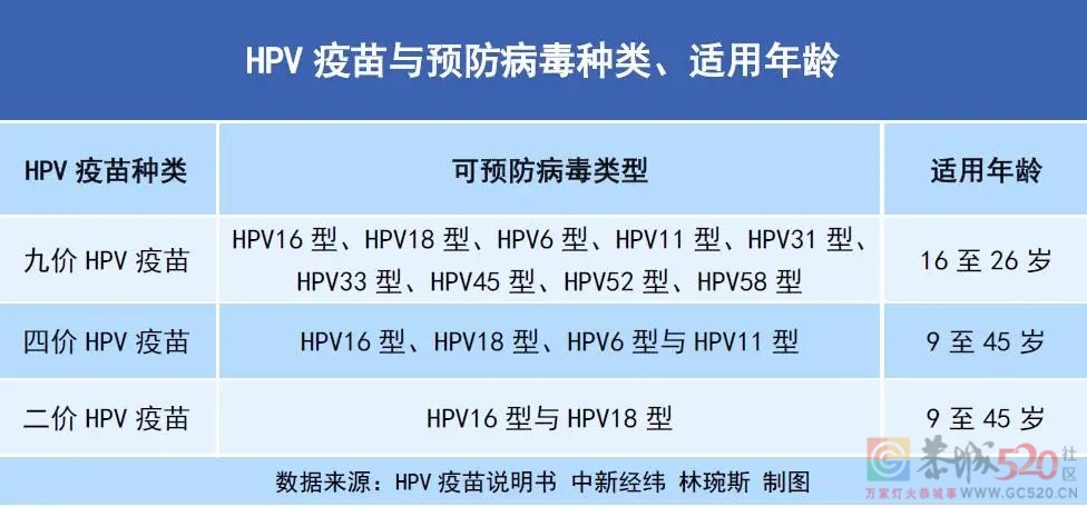 多地免费接种HPV疫苗！何时打？怎么打？91 / 作者:健康小天使 / 帖子ID:291519