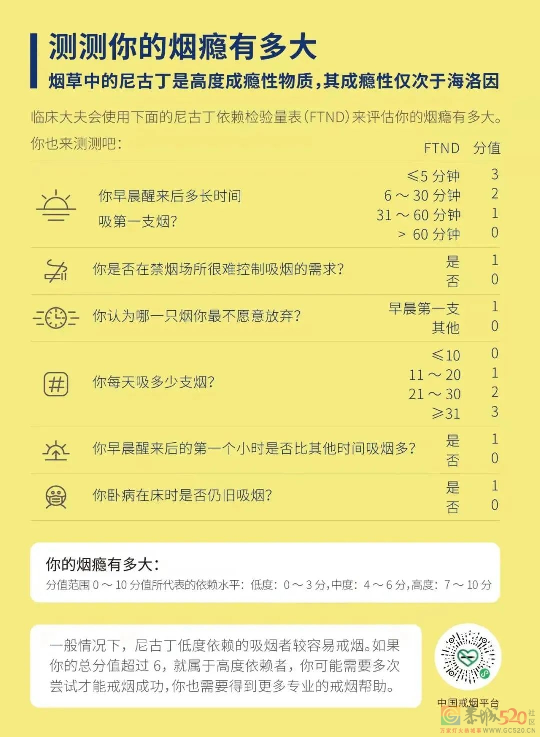 你的「烟瘾」有多大？6个问题评估烟草依赖程度915 / 作者:健康小天使 / 帖子ID:291732