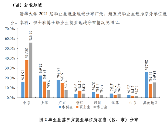 2021年，清华北大毕业生都去哪了？522 / 作者:儿时的回忆 / 帖子ID:291837