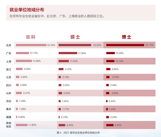 2021年，清华北大毕业生都去哪了？2 / 作者:儿时的回忆 / 帖子ID:291837