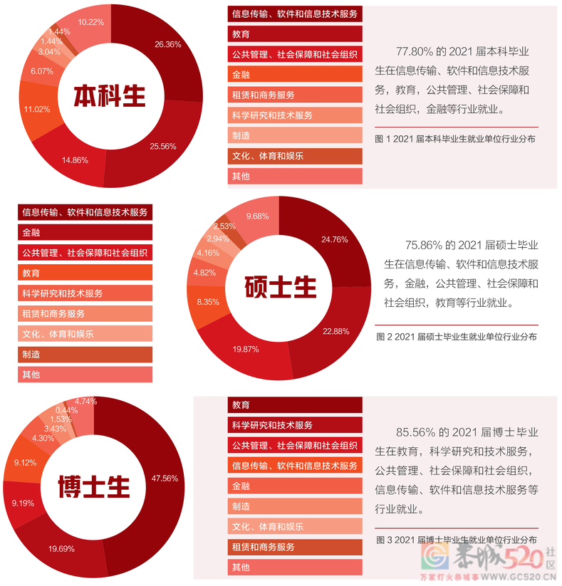 2021年，清华北大毕业生都去哪了？268 / 作者:儿时的回忆 / 帖子ID:291837