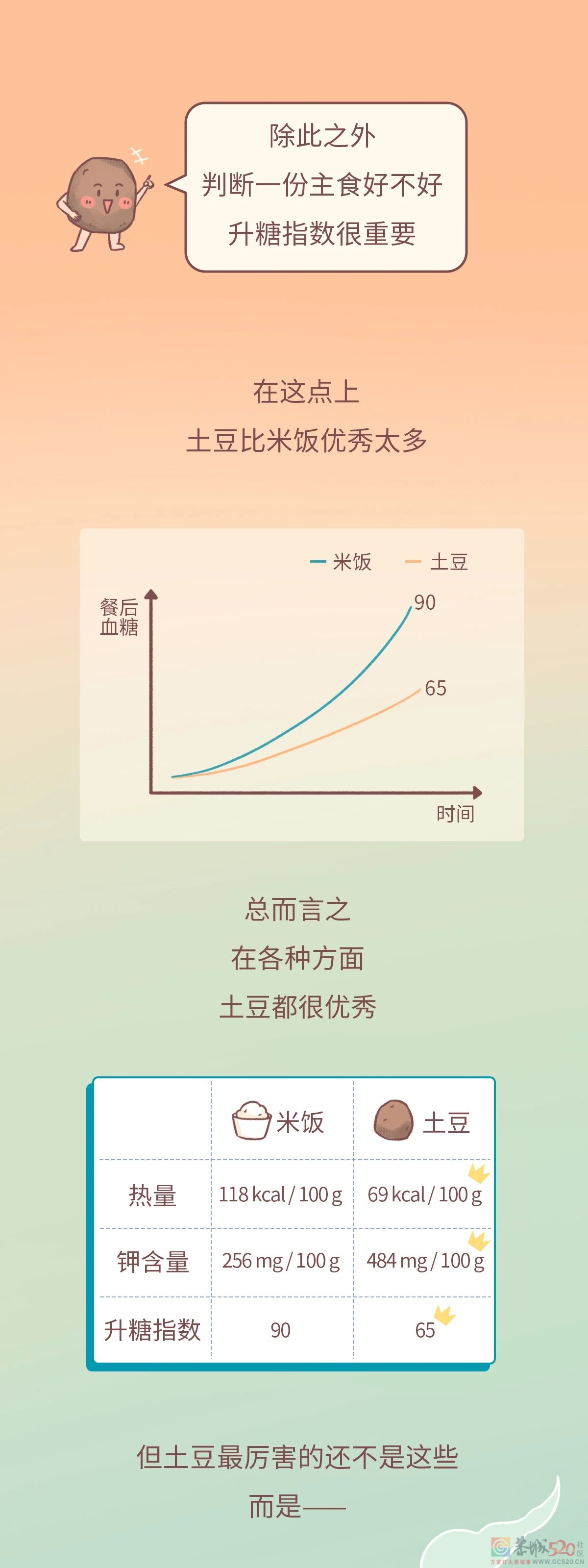 一个秘密：土豆不要和米饭一起吃666 / 作者:健康小天使 / 帖子ID:291840