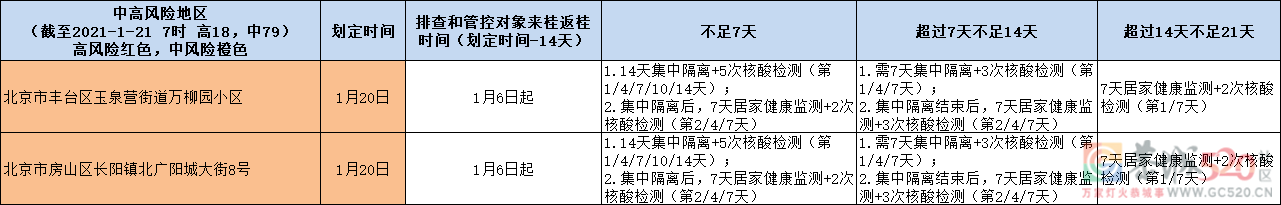 对照查看！中高风险地区来桂返桂人员管控措施一览表（1月21日更新）129 / 作者:论坛小编01 / 帖子ID:292195