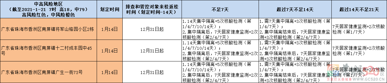 对照查看！中高风险地区来桂返桂人员管控措施一览表（1月21日更新）503 / 作者:论坛小编01 / 帖子ID:292195