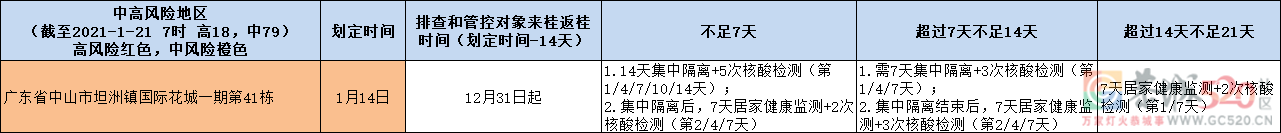 对照查看！中高风险地区来桂返桂人员管控措施一览表（1月21日更新）22 / 作者:论坛小编01 / 帖子ID:292195