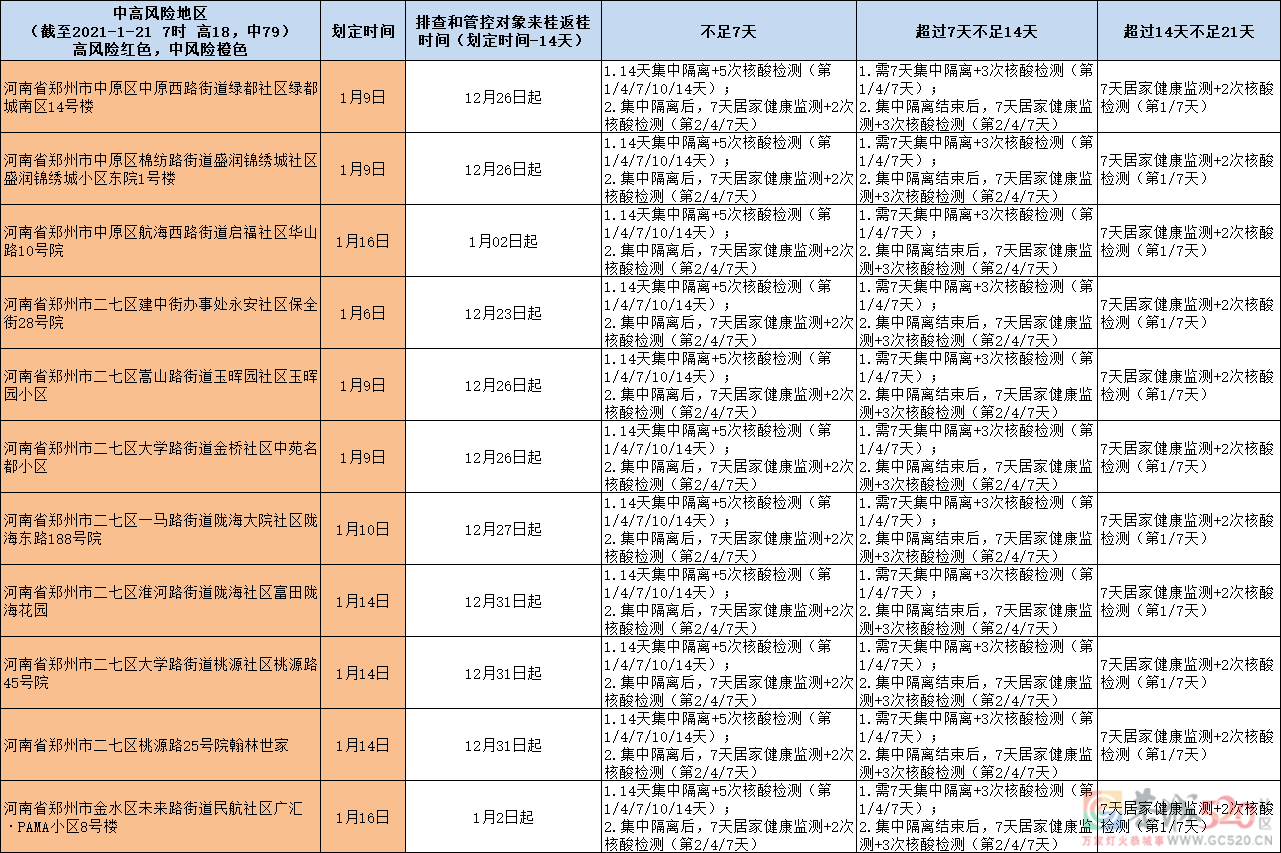 对照查看！中高风险地区来桂返桂人员管控措施一览表（1月21日更新）432 / 作者:论坛小编01 / 帖子ID:292195