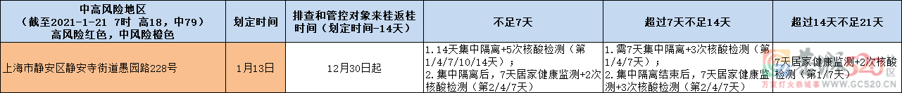 对照查看！中高风险地区来桂返桂人员管控措施一览表（1月21日更新）705 / 作者:论坛小编01 / 帖子ID:292195