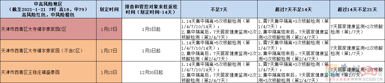 对照查看！中高风险地区来桂返桂人员管控措施一览表（1月21日更新）881 / 作者:论坛小编01 / 帖子ID:292195