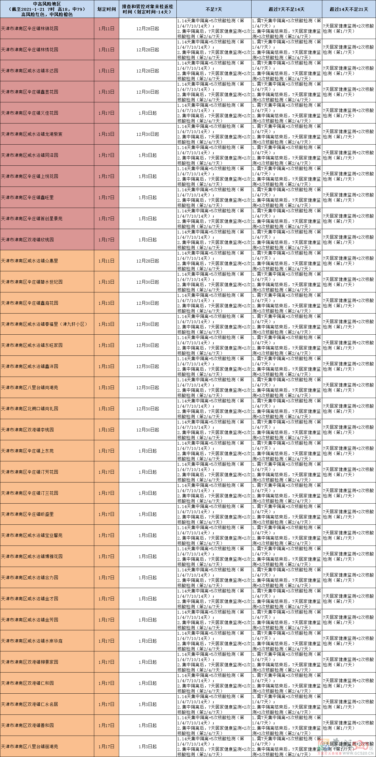 对照查看！中高风险地区来桂返桂人员管控措施一览表（1月21日更新）478 / 作者:论坛小编01 / 帖子ID:292195