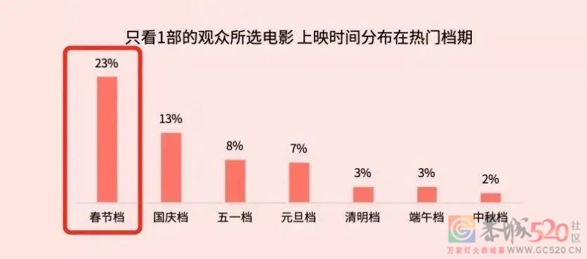 《杀手》逆袭，观众就想看个喜剧片怎么了？88 / 作者:该做的事情 / 帖子ID:292573