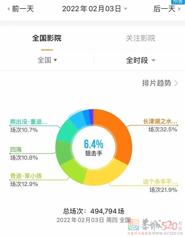 春节档评分最高，张艺谋宝刀未老，《狙击手》凭啥成为口碑黑马？765 / 作者:该做的事情 / 帖子ID:292677
