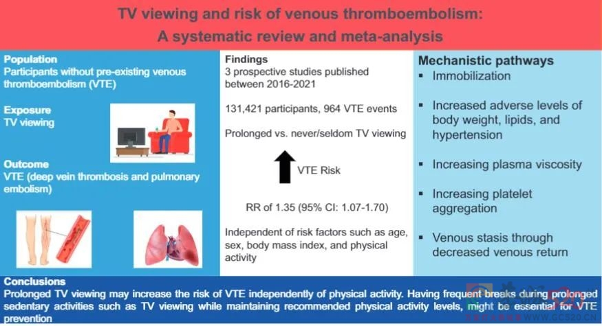 涉及13万人的数据证实了：长时间追剧，血栓风险增35%235 / 作者:健康小天使 / 帖子ID:292723