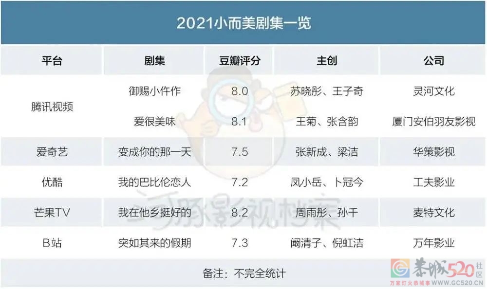 “小而美”剧集起于2021，终于2022？576 / 作者:儿时的回忆 / 帖子ID:292853