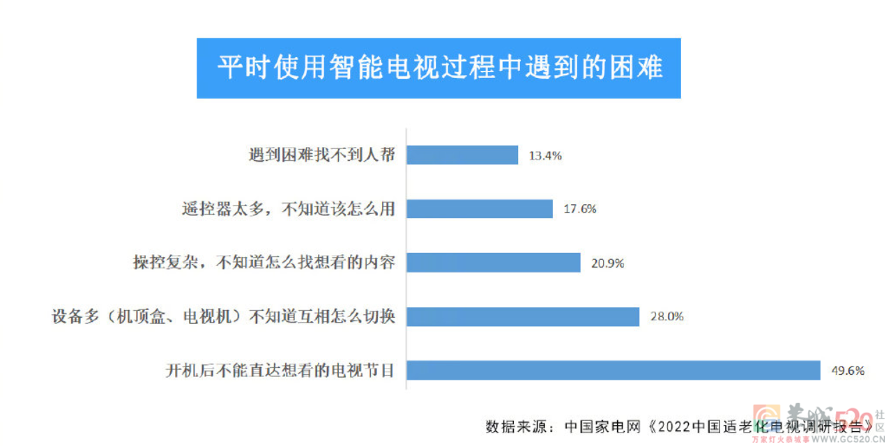 我20岁，被智能电视难用到气疯248 / 作者:儿时的回忆 / 帖子ID:293213