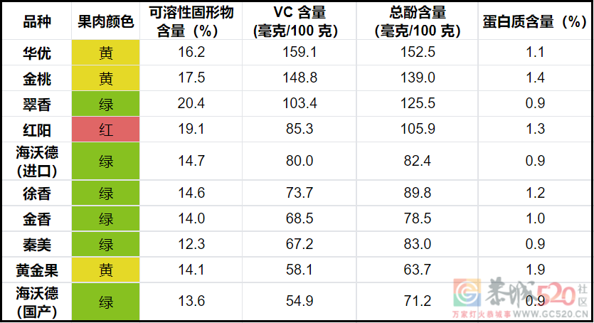 你吃猕猴桃的时候，猕猴桃也在吃你！来看看猕猴桃的8个真相530 / 作者:健康小天使 / 帖子ID:293233
