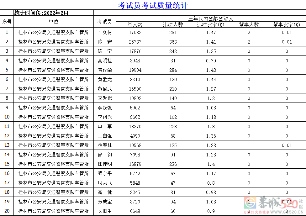 交警发布今年2月份驾校考试合格率，你所报考的驾校排第几名？318 / 作者:论坛小编01 / 帖子ID:293317