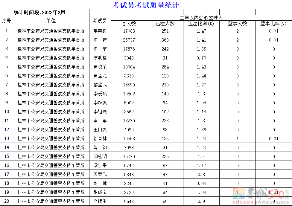 交警发布今年2月份驾校考试合格率，你所报考的驾校排第几名？512 / 作者:论坛小编01 / 帖子ID:293317