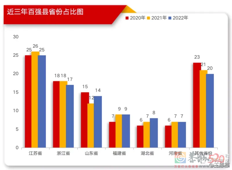 2022年度中国百强县排行榜正式发布！134 / 作者:章牛险 / 帖子ID:293666