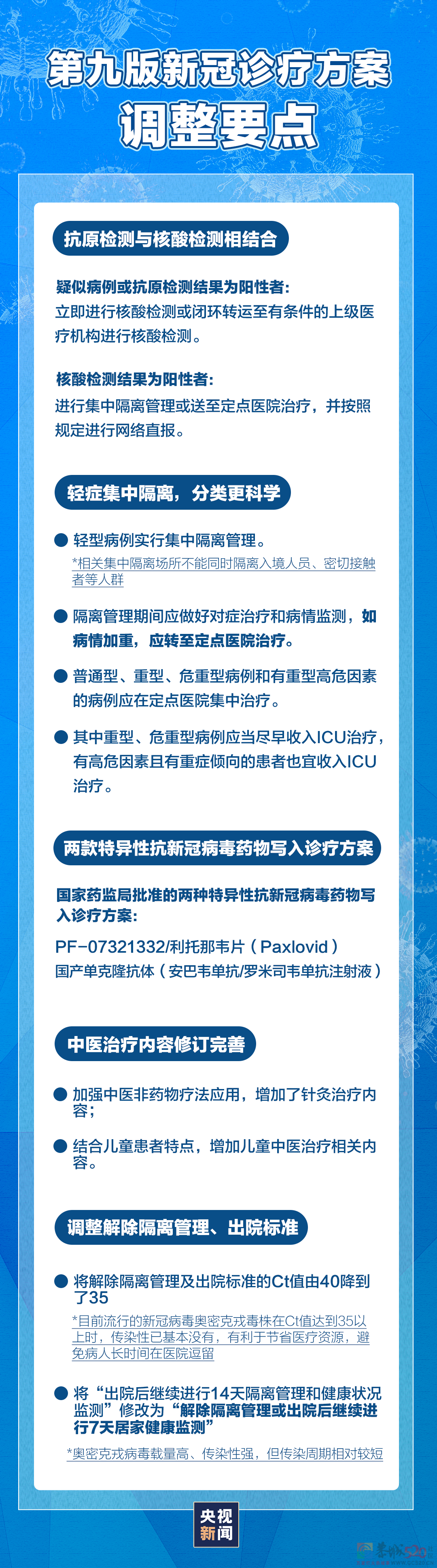 新版新冠诊疗方案有哪些调整？一图看懂325 / 作者:登山涉水 / 帖子ID:293709