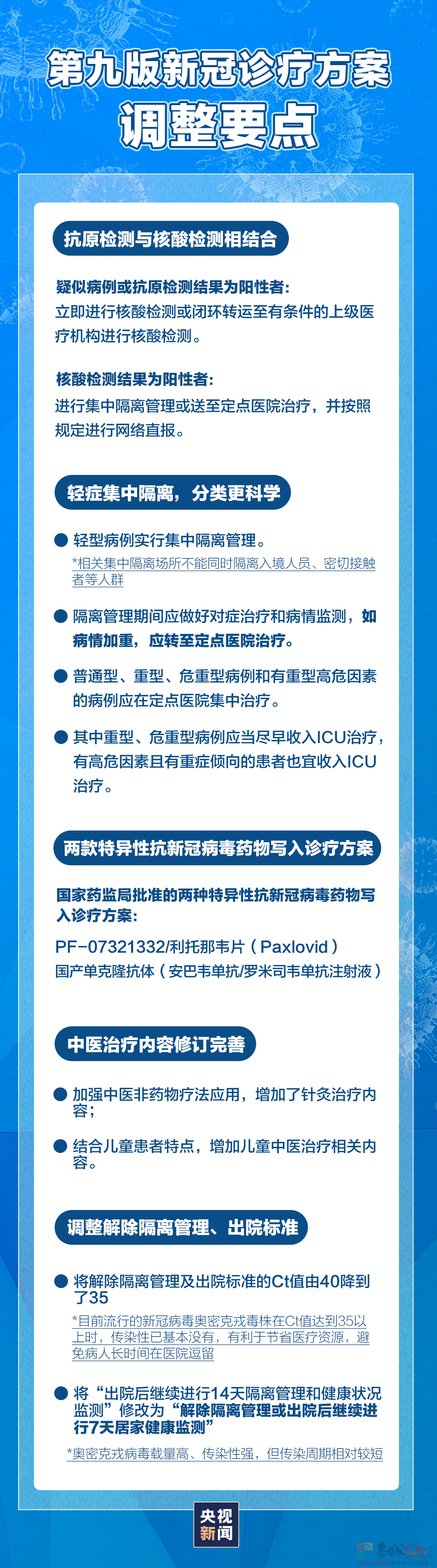 新版新冠诊疗方案有哪些调整？一图看懂781 / 作者:登山涉水 / 帖子ID:293709