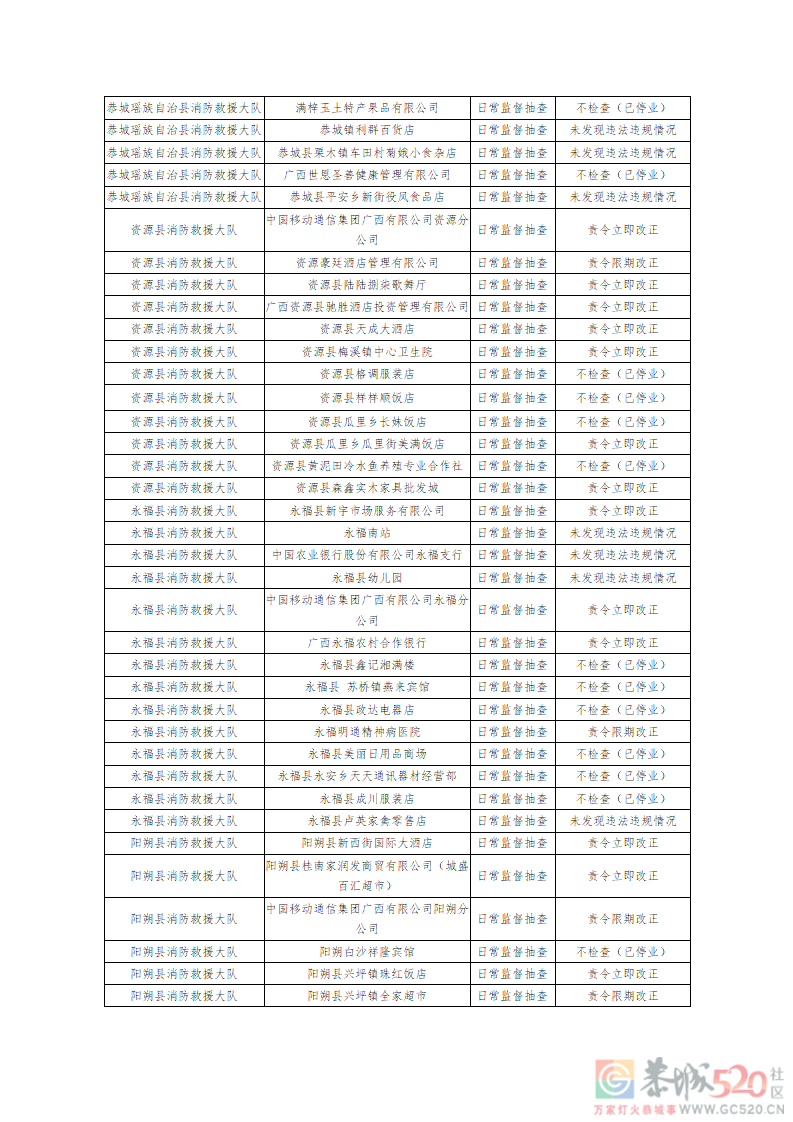桂林消防公示3月份抽查结果，恭城多家单位被责令立即改正340 / 作者:论坛小编01 / 帖子ID:293765