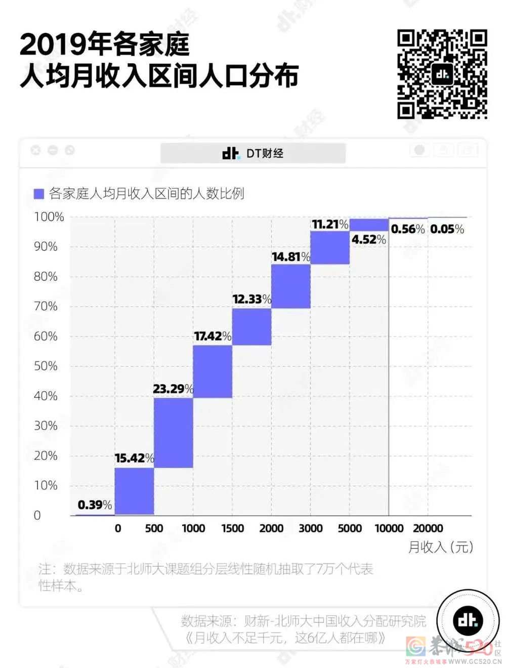 在中国，真正达到月收入1万以上的人有多少？592 / 作者:儿时的回忆 / 帖子ID:294304