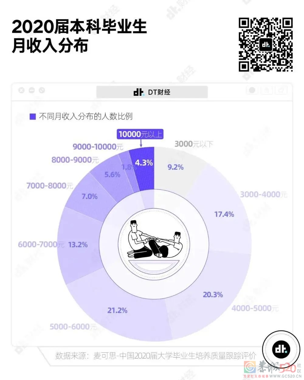 在中国，真正达到月收入1万以上的人有多少？155 / 作者:儿时的回忆 / 帖子ID:294304