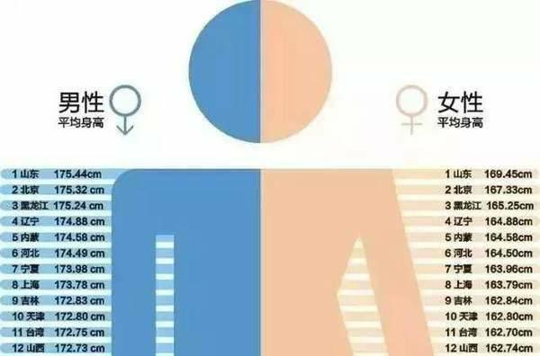 包邮区人民的身高，赶超北方人246 / 作者:儿时的回忆 / 帖子ID:295202