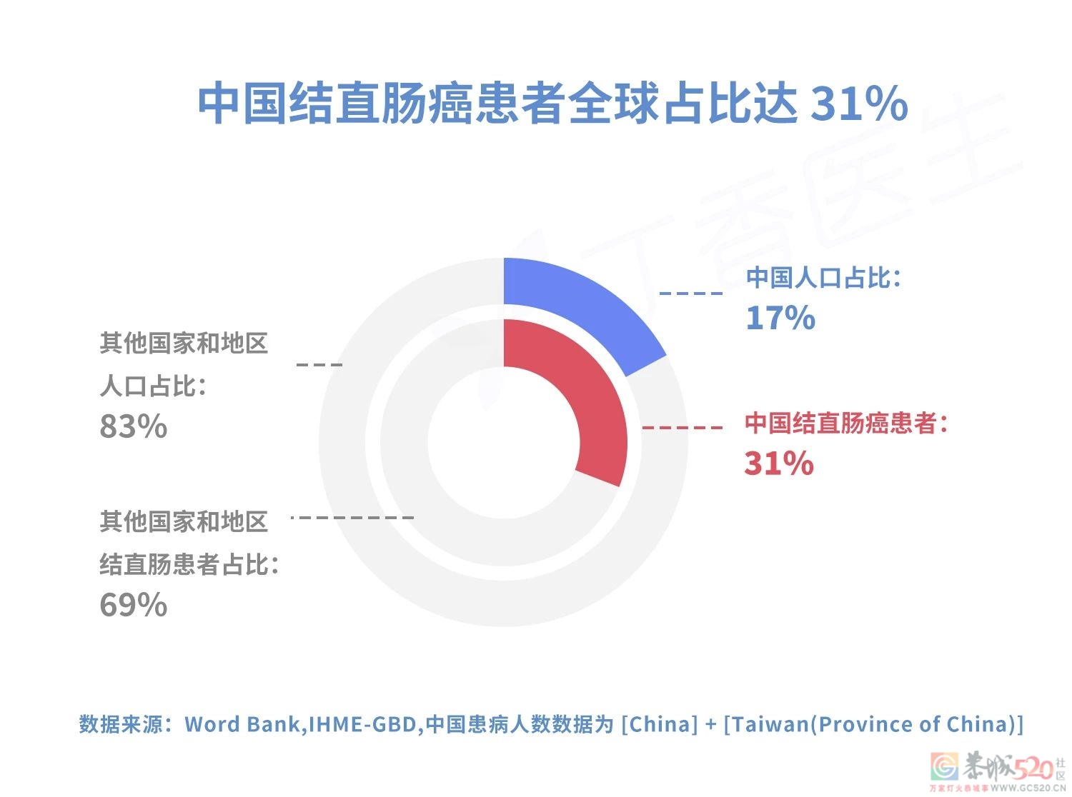 患病人数增长 700%！可怕的结直肠癌，为什么最爱中国人？303 / 作者:健康小天使 / 帖子ID:295398