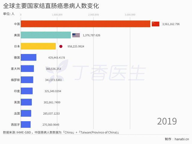 患病人数增长 700%！可怕的结直肠癌，为什么最爱中国人？954 / 作者:健康小天使 / 帖子ID:295398