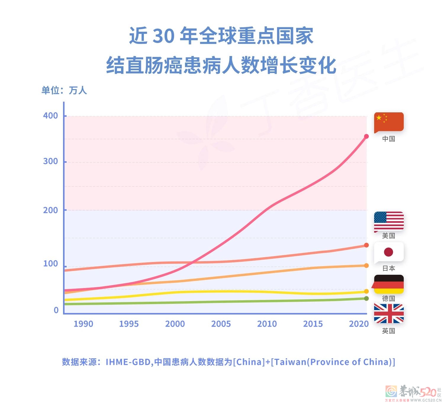 患病人数增长 700%！可怕的结直肠癌，为什么最爱中国人？553 / 作者:健康小天使 / 帖子ID:295398