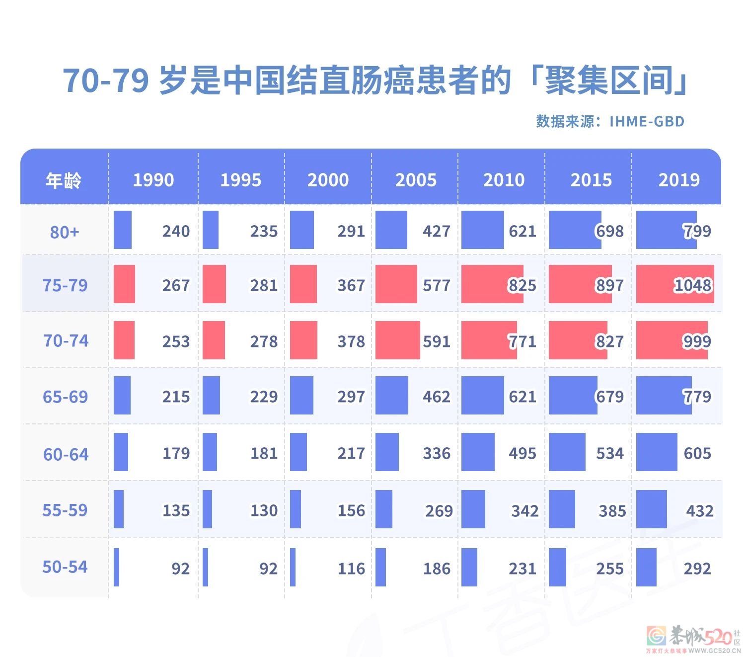 患病人数增长 700%！可怕的结直肠癌，为什么最爱中国人？665 / 作者:健康小天使 / 帖子ID:295398