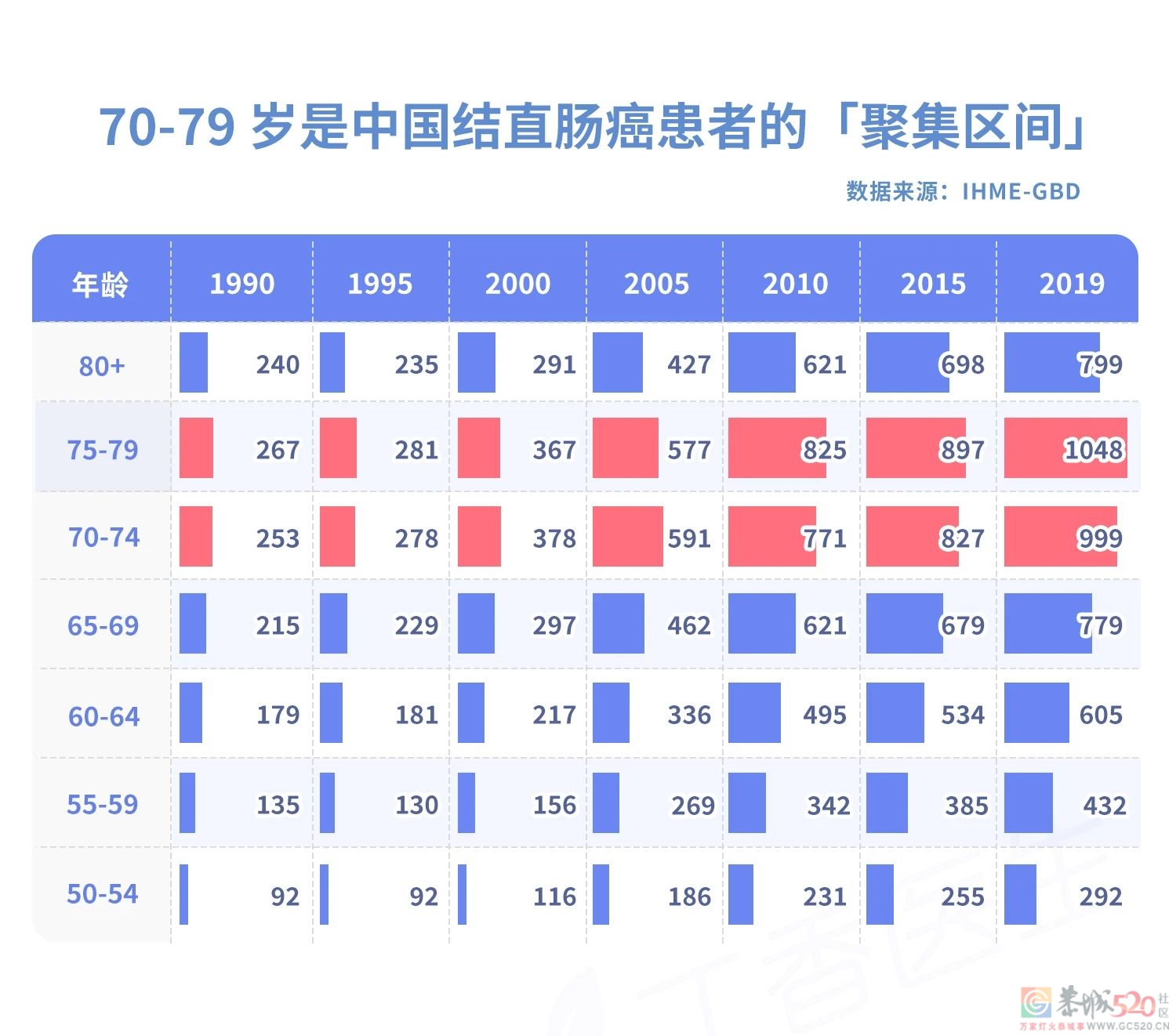 患病人数增长 700%！可怕的结直肠癌，为什么最爱中国人？581 / 作者:健康小天使 / 帖子ID:295398