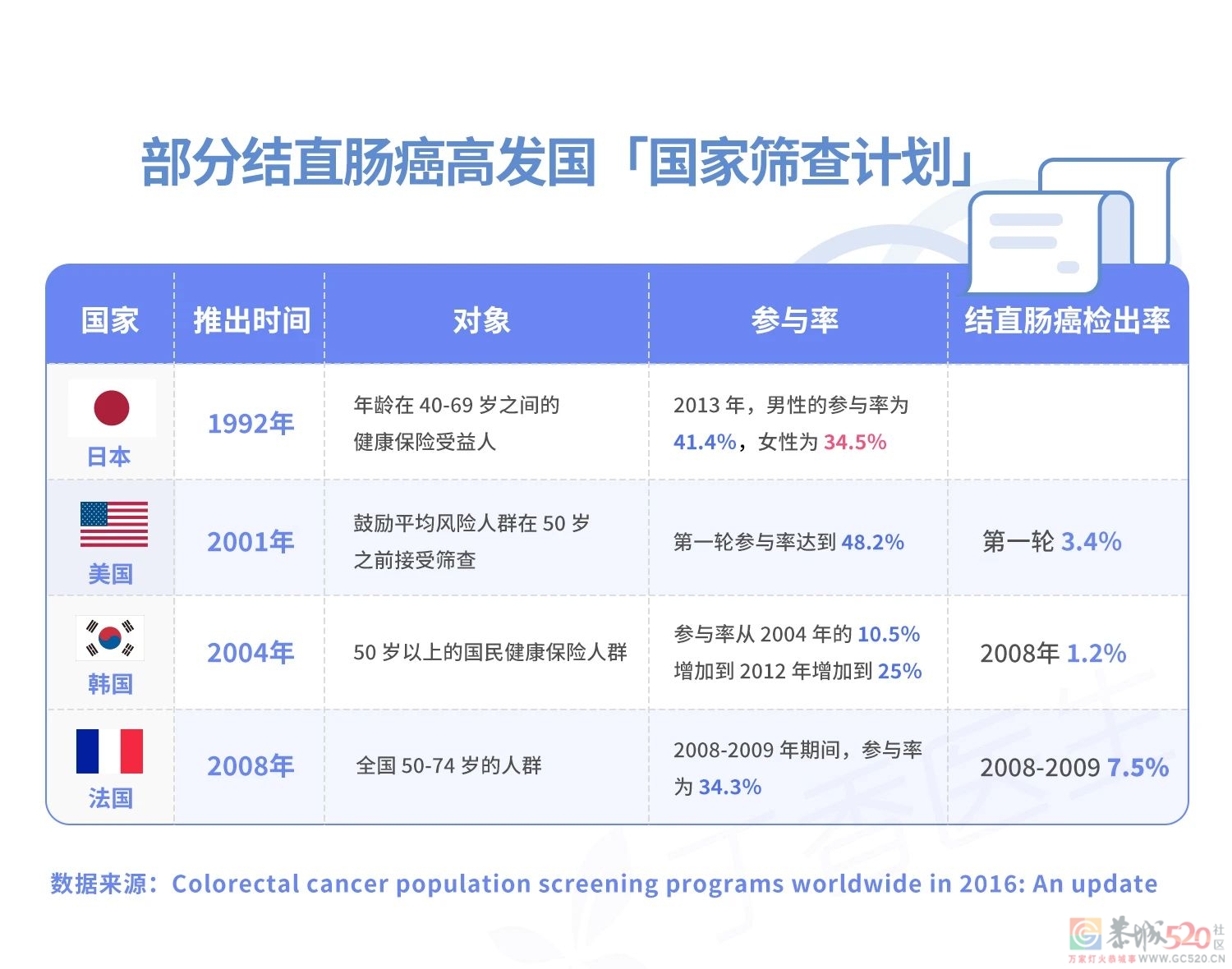 患病人数增长 700%！可怕的结直肠癌，为什么最爱中国人？532 / 作者:健康小天使 / 帖子ID:295398