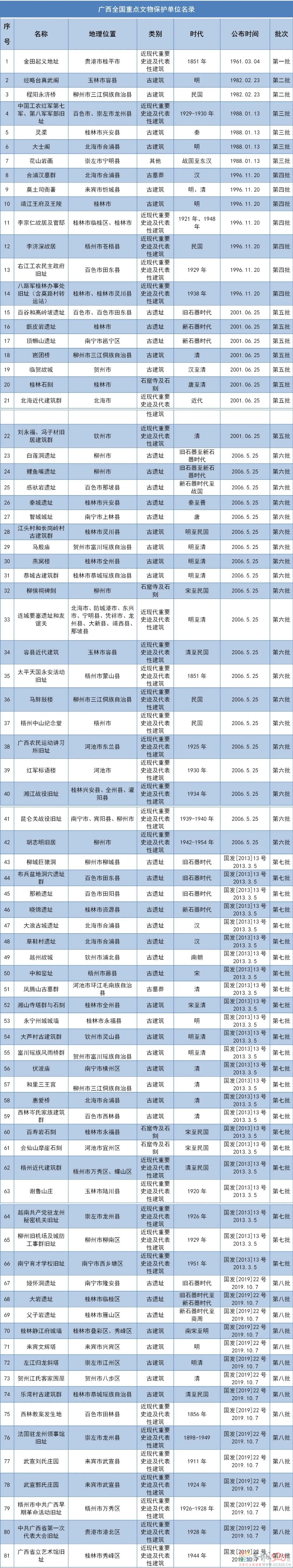 广西全国重点文物保护单位名录发布，恭城两地上榜！301 / 作者:论坛小编01 / 帖子ID:295540