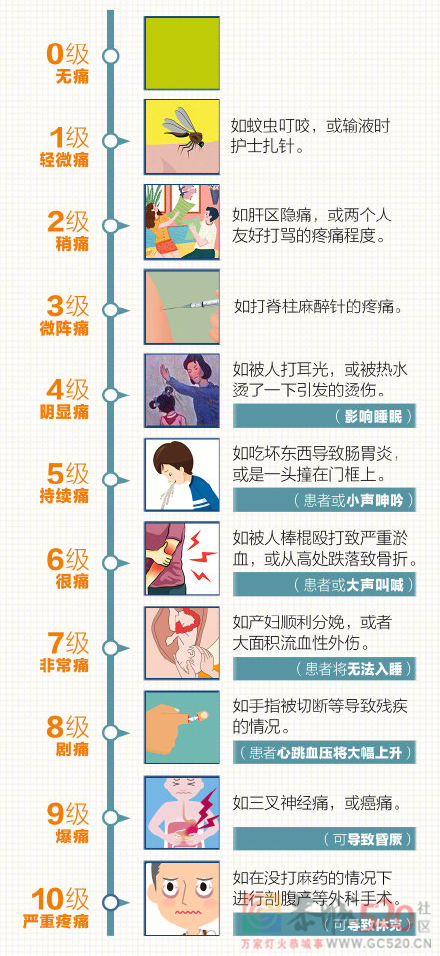 “指哪打哪”的止痛药，是怎么知道你哪里疼的？695 / 作者:健康小天使 / 帖子ID:295595