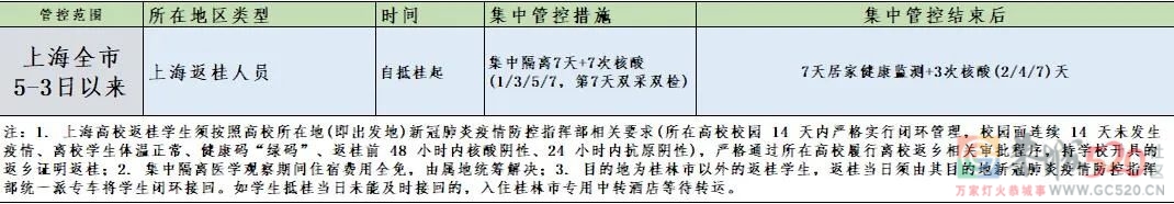 桂林疾控最新消息：上海高校学生返回桂林，集中隔离期间住宿费用全免！304 / 作者:论坛小编01 / 帖子ID:295749