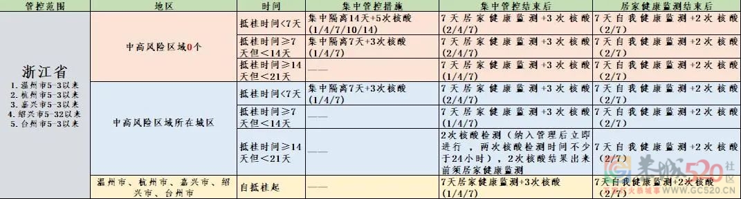 桂林疾控最新消息：上海高校学生返回桂林，集中隔离期间住宿费用全免！6 / 作者:论坛小编01 / 帖子ID:295749