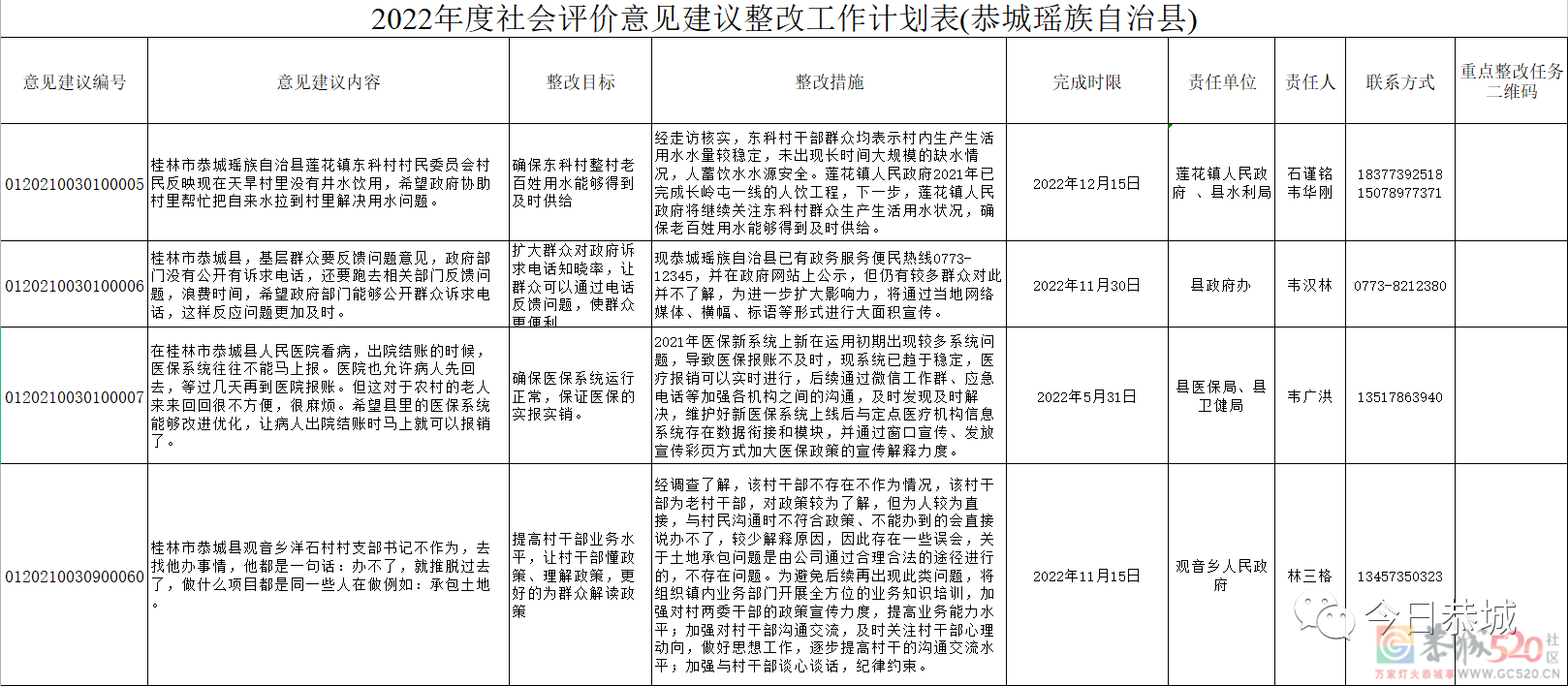 恭城瑶族自治县2022年度自治区反馈群众意见建议整改公示64 / 作者:论坛小编01 / 帖子ID:296125
