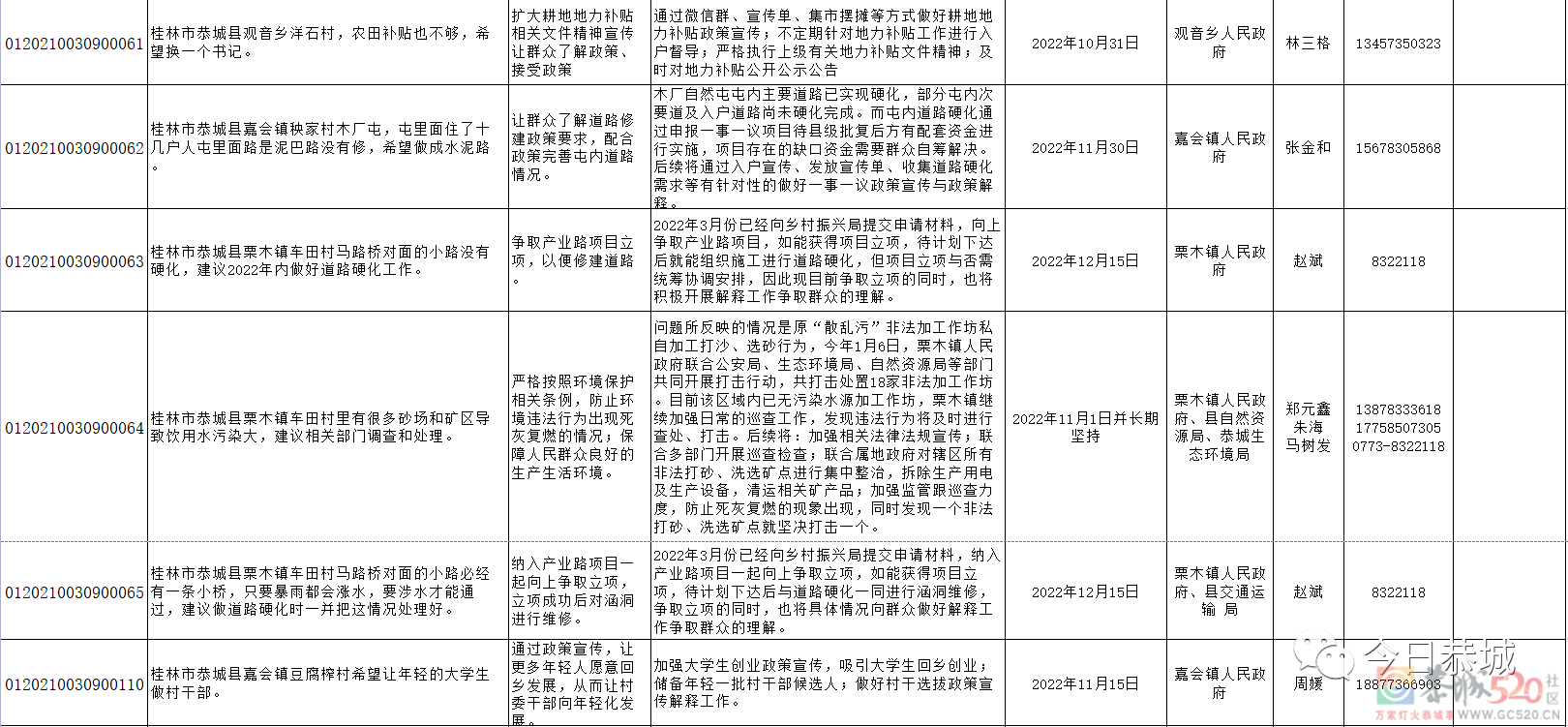 恭城瑶族自治县2022年度自治区反馈群众意见建议整改公示322 / 作者:论坛小编01 / 帖子ID:296125