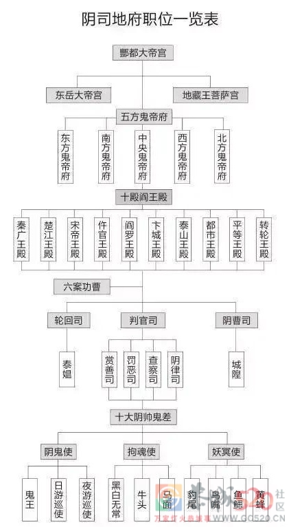 原来阎罗王只是个中层干部，之前一直以为他是一把手357 / 作者:gooobooo / 帖子ID:296169