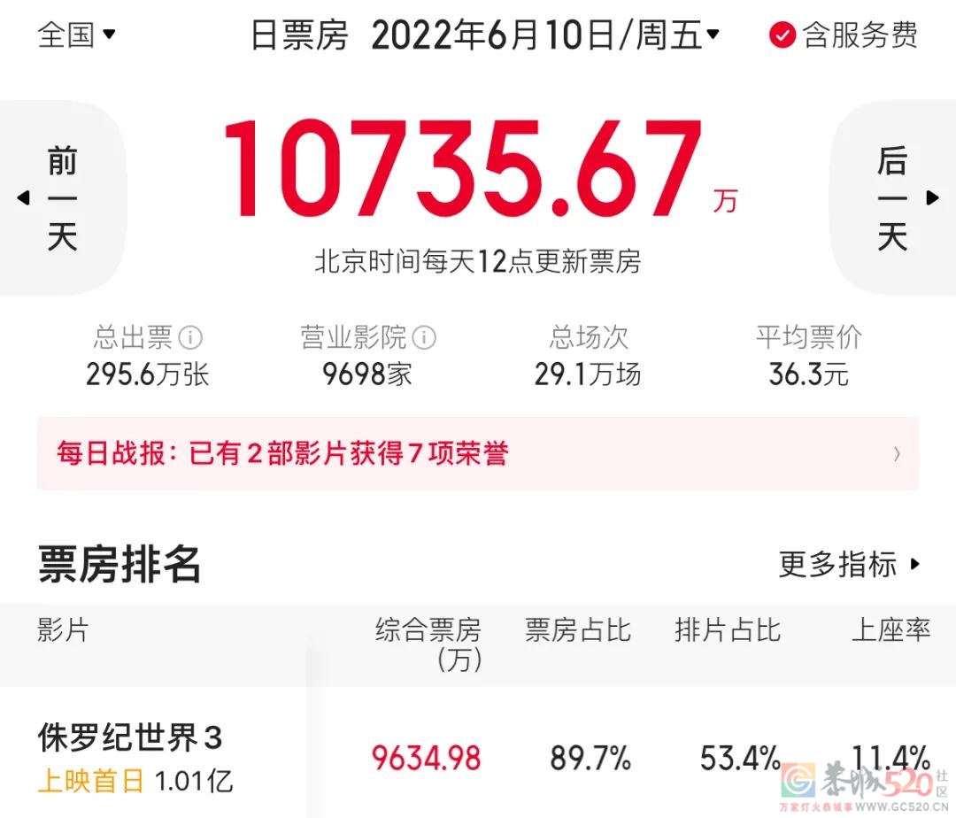 听我说，谢谢你《侏罗纪世界3》……652 / 作者:该做的事情 / 帖子ID:296272