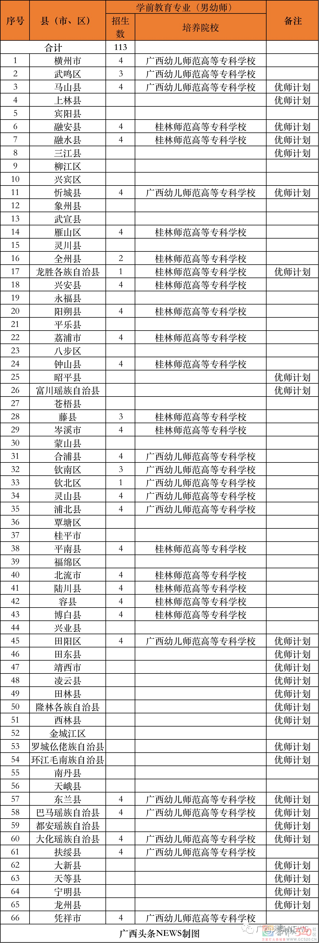 免费上大学！毕业后有编有岗！恭城也有名额！560 / 作者:论坛小编01 / 帖子ID:296299