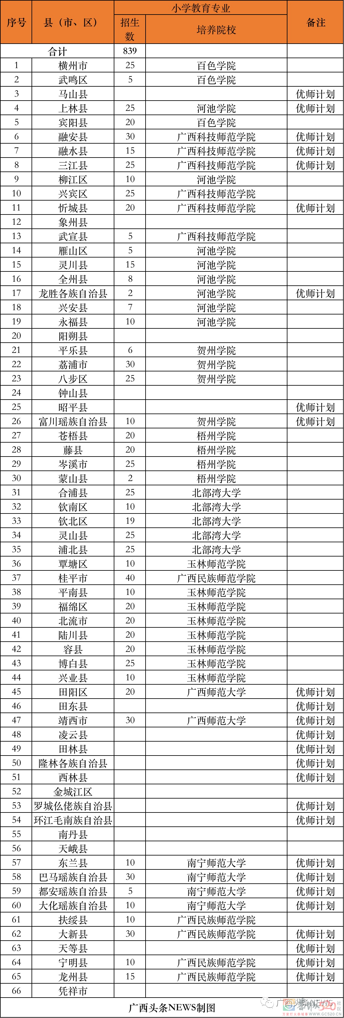 免费上大学！毕业后有编有岗！恭城也有名额！905 / 作者:论坛小编01 / 帖子ID:296299