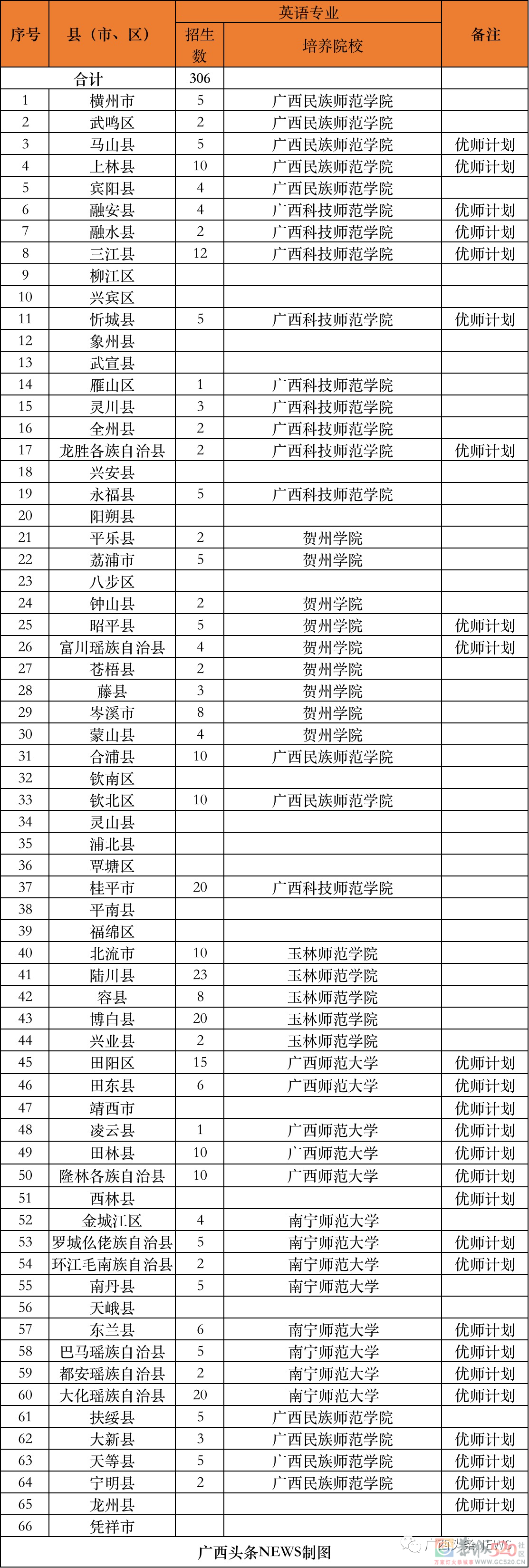 免费上大学！毕业后有编有岗！恭城也有名额！152 / 作者:论坛小编01 / 帖子ID:296299
