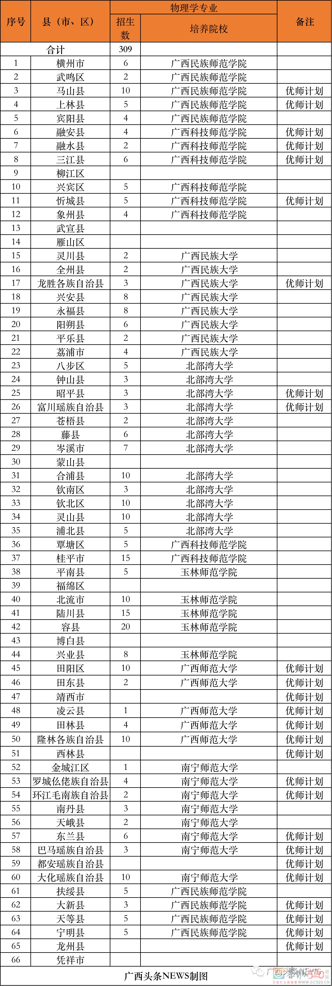 免费上大学！毕业后有编有岗！恭城也有名额！720 / 作者:论坛小编01 / 帖子ID:296299