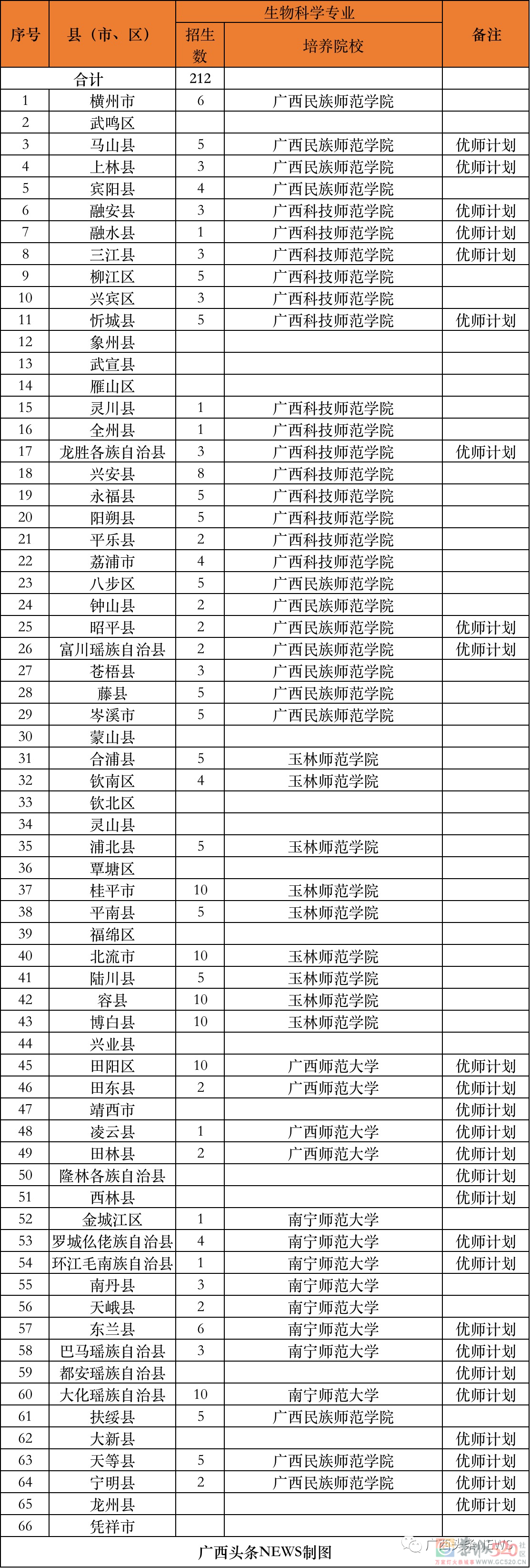 免费上大学！毕业后有编有岗！恭城也有名额！103 / 作者:论坛小编01 / 帖子ID:296299
