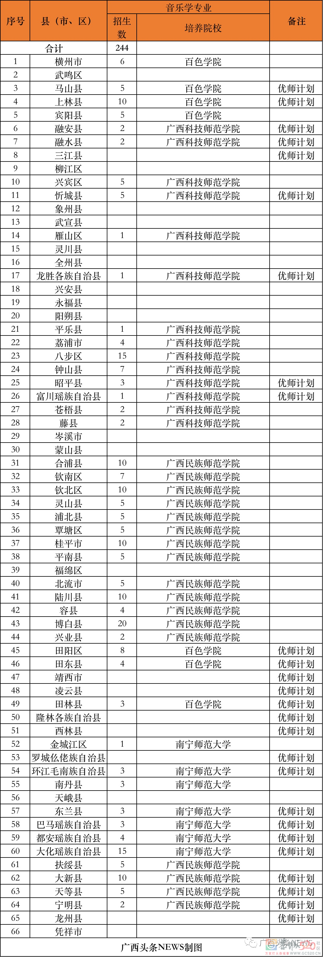 免费上大学！毕业后有编有岗！恭城也有名额！570 / 作者:论坛小编01 / 帖子ID:296299