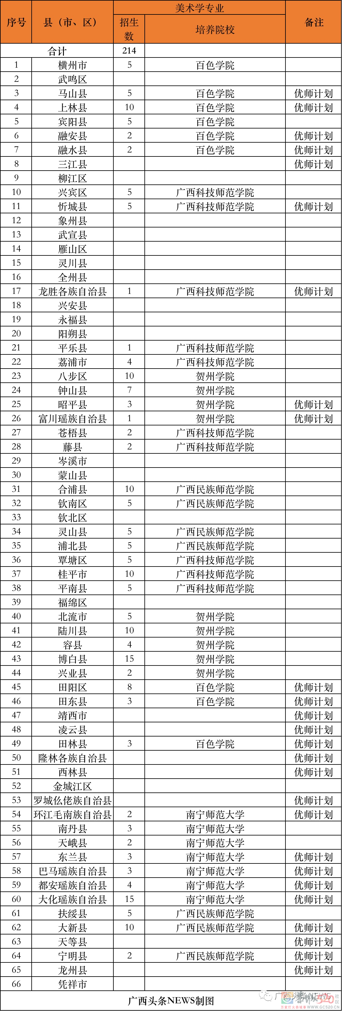 免费上大学！毕业后有编有岗！恭城也有名额！647 / 作者:论坛小编01 / 帖子ID:296299