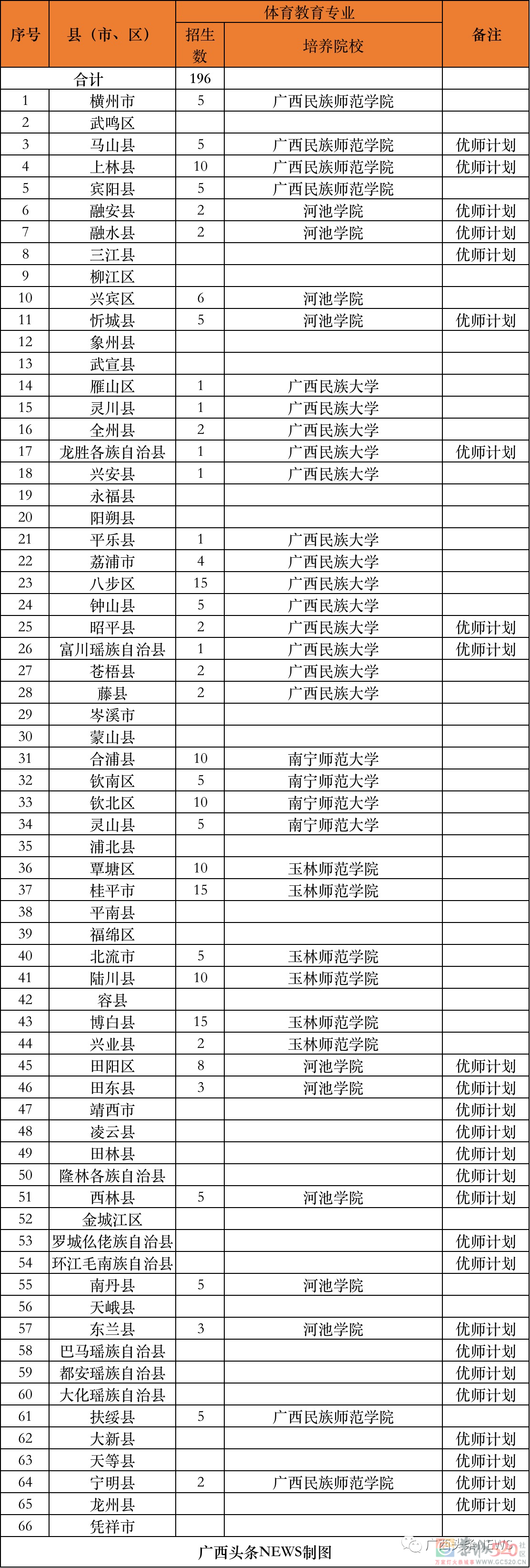 免费上大学！毕业后有编有岗！恭城也有名额！818 / 作者:论坛小编01 / 帖子ID:296299